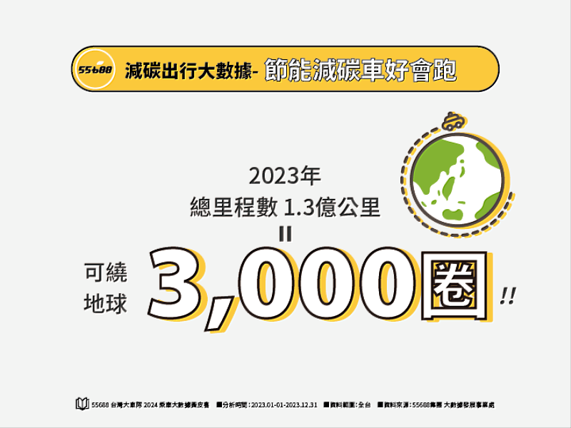 圖一_55688節能減碳車隊2023年累積行駛1.3億公里以上，等於繞行地球3千多圈。