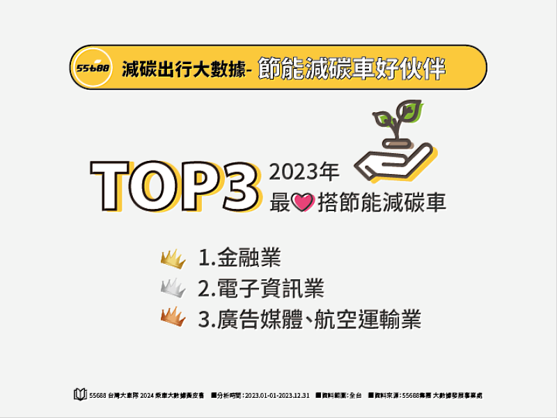 圖二_2023年搭乘55688「節能減碳車」的前三名產業，第一名是金融業，第二名是電子資訊業，而廣告媒體業與航空運輸業並列第三名。