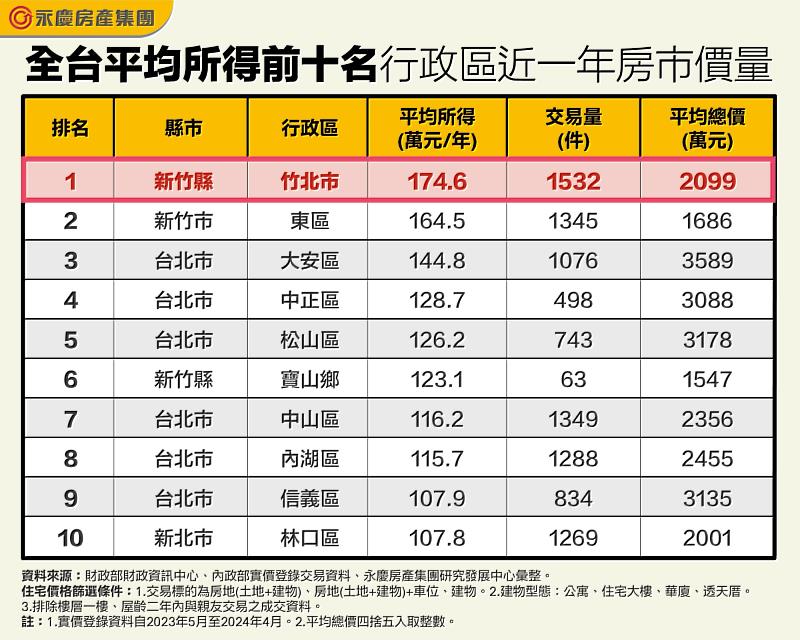 表_全台平均所得前十名行政區近一年房市價量