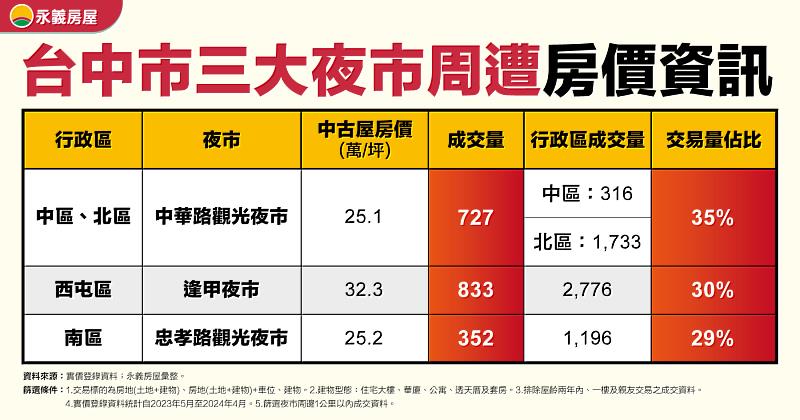 表、台中市三大夜市周遭房價資訊