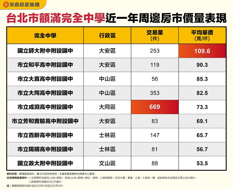 表一_台北市額滿完全中學近一年周邊房市價量表現