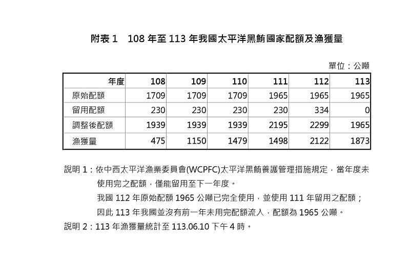 附表1_108年至113年我國太平洋黑鮪國家配額及漁獲量