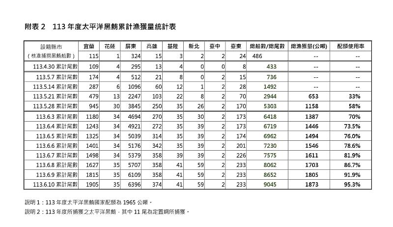 附表2_113年度太平洋黑鮪累計漁獲量統計表