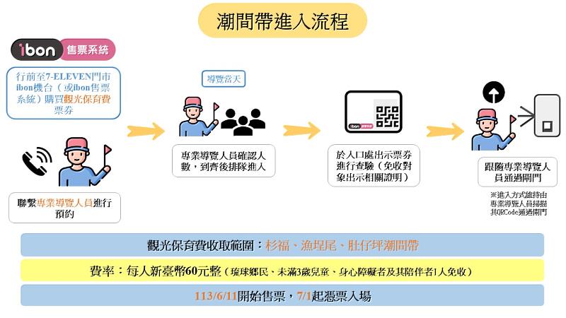 潮間帶進入流程