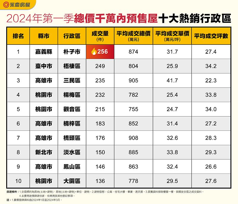 表、2024年第一季總價千萬內預售屋十大熱銷行政區