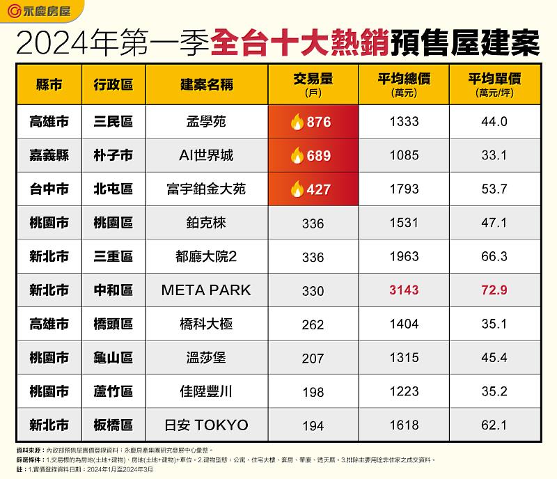 表_2024年第一季全台十大熱銷預售屋建案