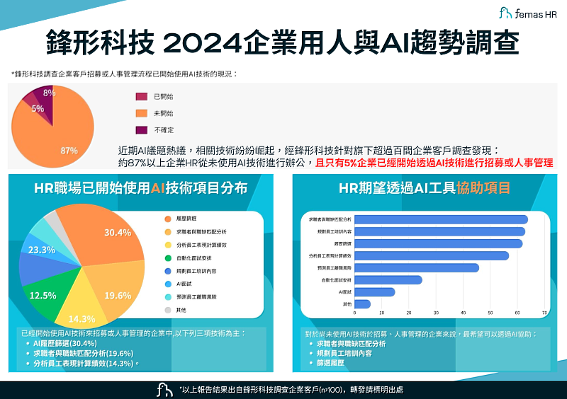 圖說：根據鋒形科技問卷調查結果，僅有5%的中小企業透過AI進行招募或人事管理，比例偏低。