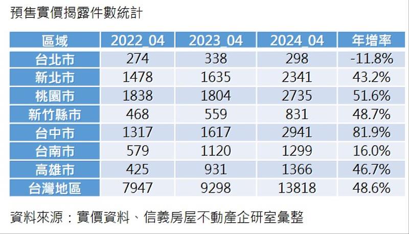 預售實價揭露件數統計