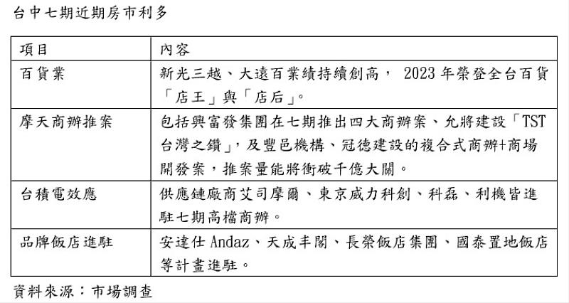 台中七期近期房市利多。業者/提供