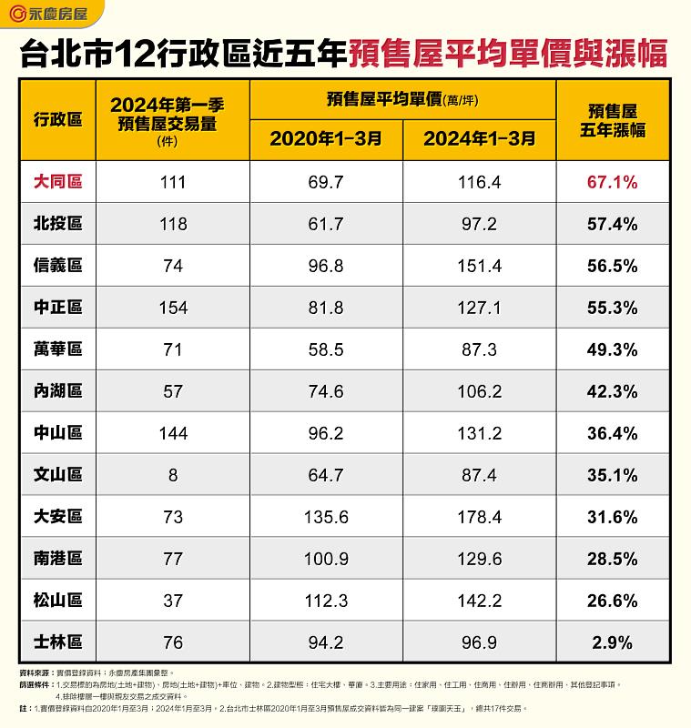 表一、台北市12行政區近五年預售屋平均單價與漲幅