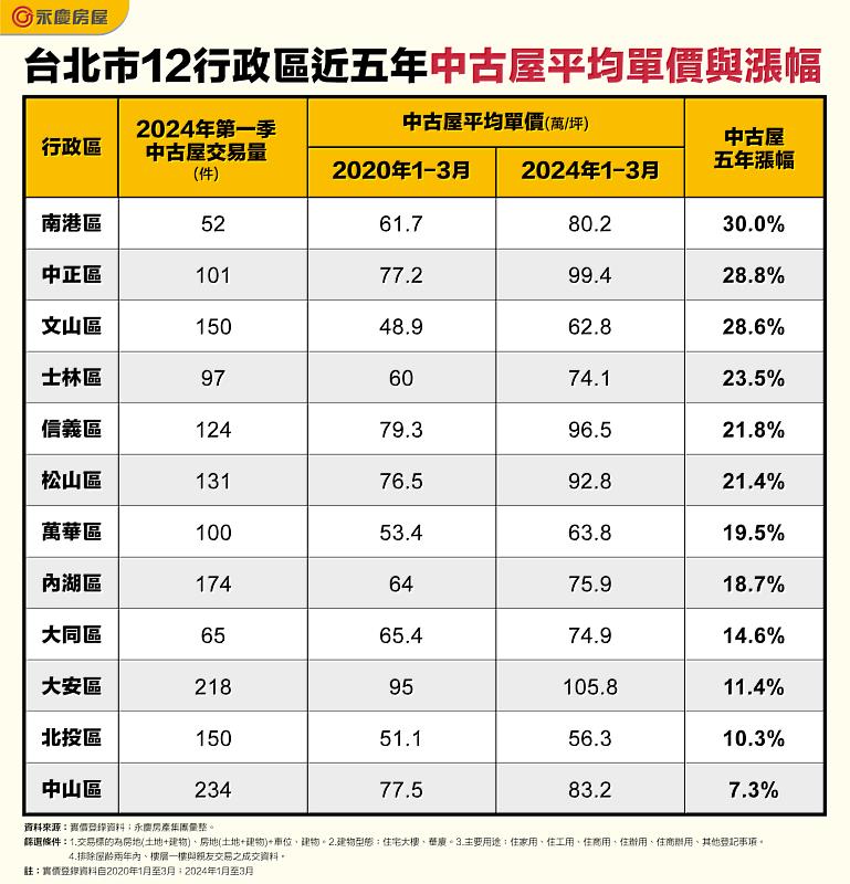 表二、台北市12行政區近五年中古屋平均單價與漲幅