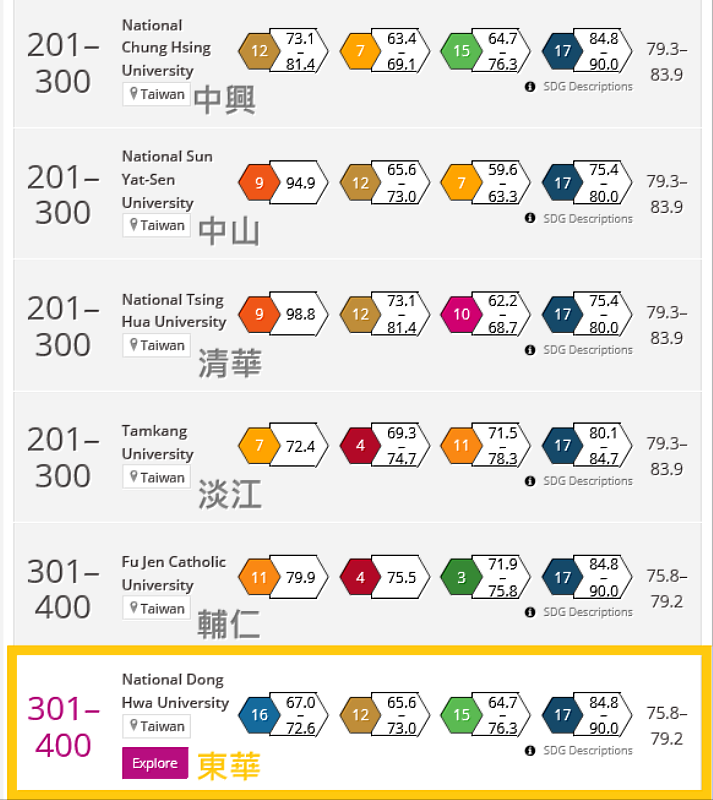 東華大學整體排名全球第301-400名，在臺灣51所大學並列第12名。