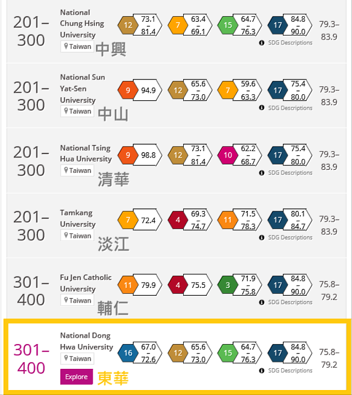 東華大學整體排名全球第301-400名,在臺灣51所大學並列第12名。