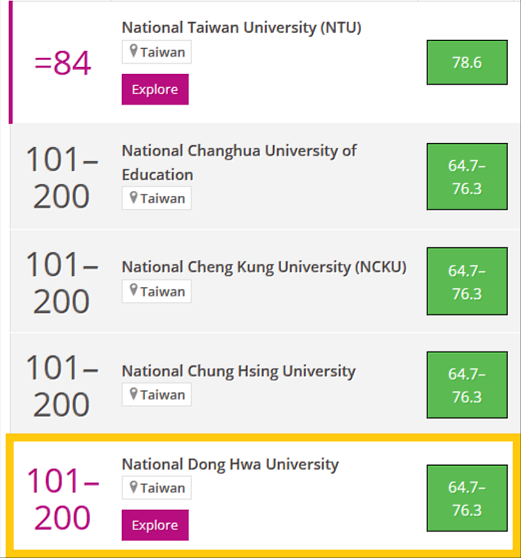 SDG 15 陸域生態 全球101-200名,全台並列2名。