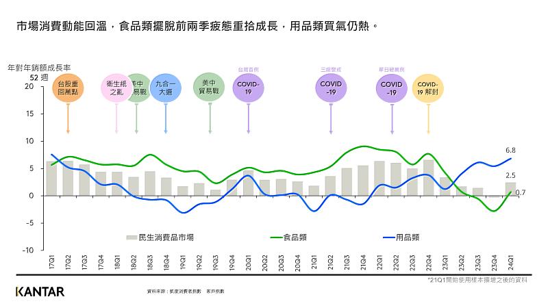 圖一：KANTAR凱度消費者指數公佈台灣整體民生消費品市場趨勢，2024年第一季回推一年銷額年增2.5%