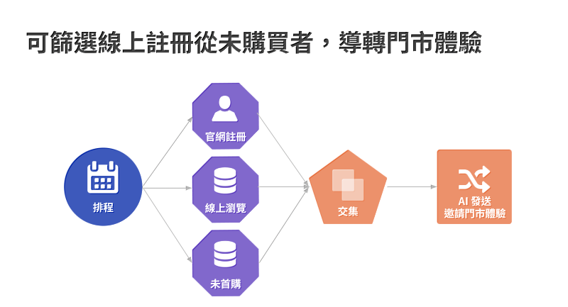 以「OmniSegment CDP」引導線上會員至門市，提升營收貢獻  28%