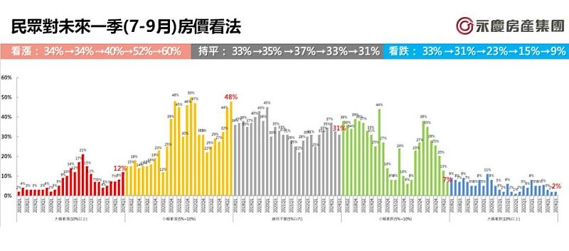 圖1_民眾對未來一季(7-9月)房價看法