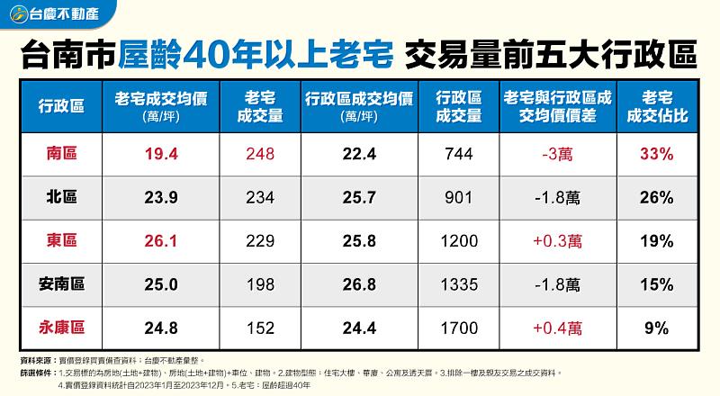 表、台南市屋齡40年以上老宅 交易量前五大行政區