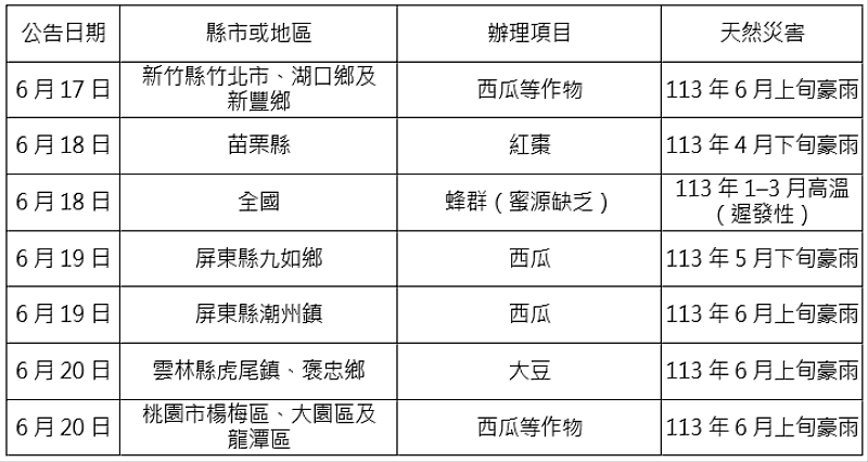 農業信用保證基金配合協助農業天然災害貸款信用保證