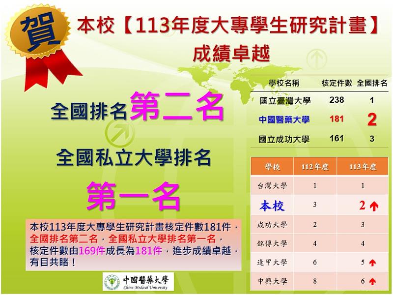 中國醫藥大學113年度大專生計畫成績卓越