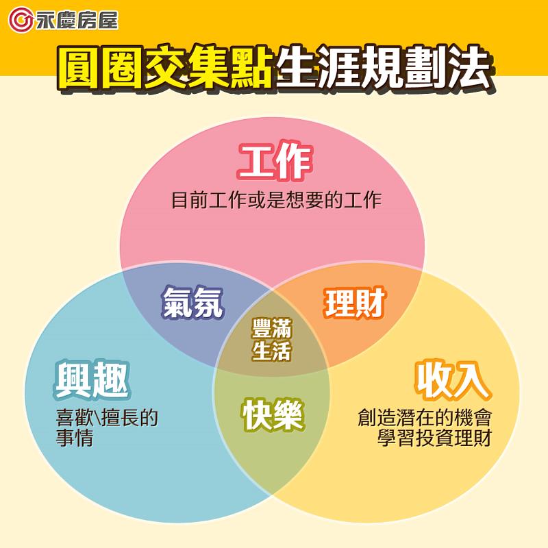 梁紹先以「圓圈交集點」秘訣，制定退役後的生涯規劃，平衡興趣與現實，過上開心又豐滿生活。