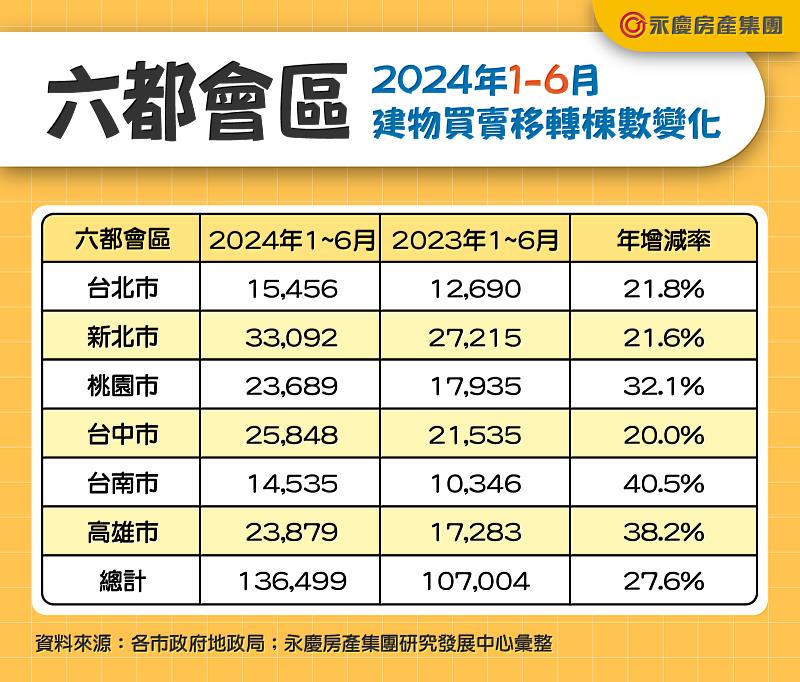 表二、六都會區2024年1-6月建物買賣移轉棟數變化