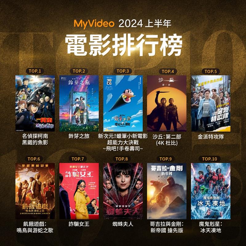 MyVideo 2024年上半年電影館日本動畫電影風潮起，《柯南》、《鈴芽之旅》、《蠟筆小新》搶下電影館Top3
