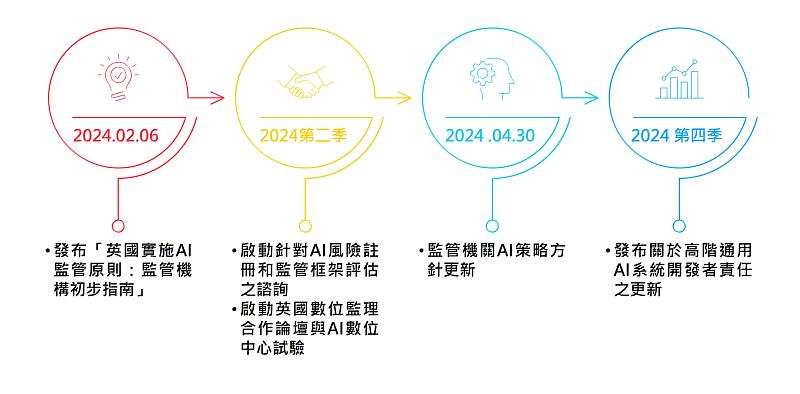 圖一：英國監管機關對AI之策略方針更新進程。