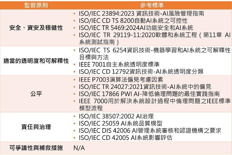 圖二：英國AI監管原則與參考標準。