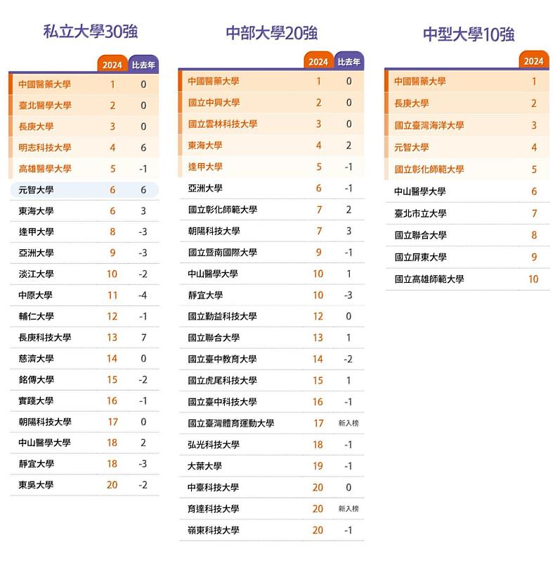 中國醫藥大學榮獲2024年《遠見雜誌》台灣最佳大學評比「私立大學」、「中部大學」、「學生人數規模中型大學」第一名殊榮.