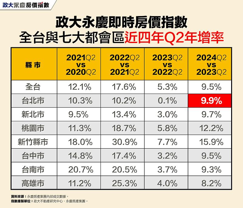 表二、政大永慶即時房價指數全台與七大都會區近四年Q2年增率