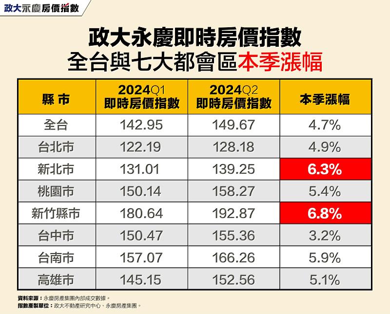 表一、政大永慶即時房價指數全台與七大都會區本季漲幅