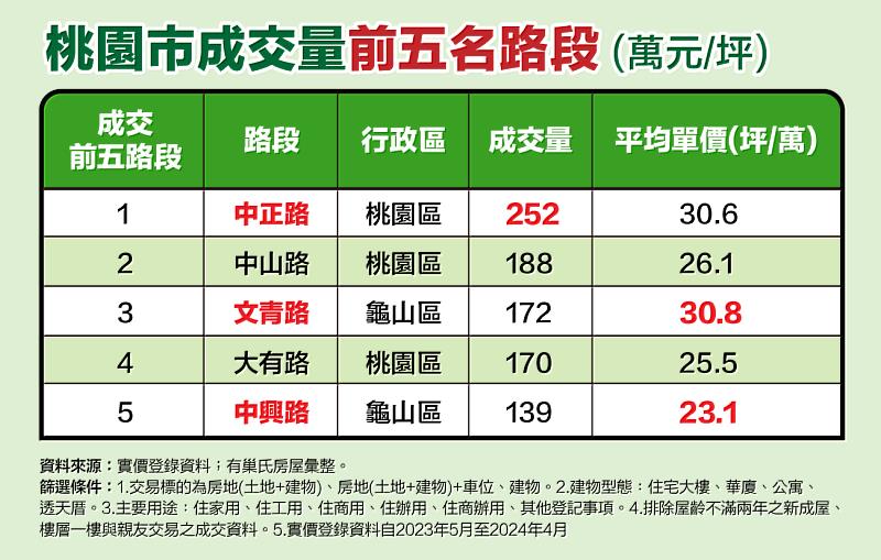 表：桃園市成交量前五名路段