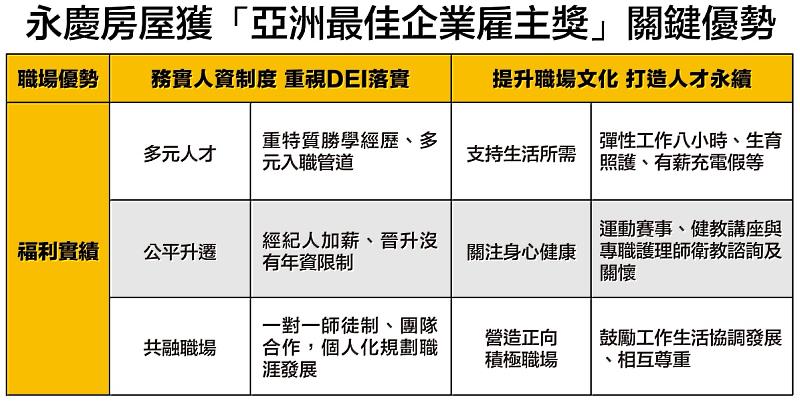 永慶房屋七連霸「亞洲最佳企業雇主獎」關鍵優勢，幸福職場獲國際肯定。圖/永慶房屋提供