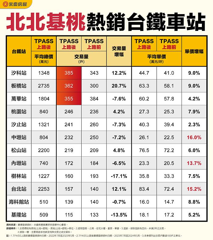 表_北北基桃熱銷台鐵車站