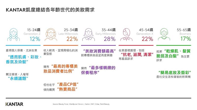 圖二、凱度研究指出，消費者的美妝消費行為隨著年齡變化而有所不同