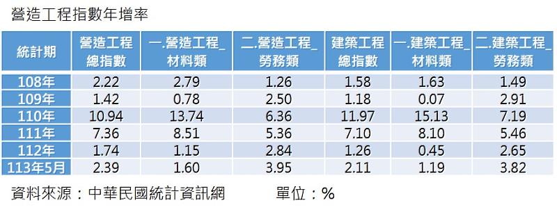 營造工程指數年增率