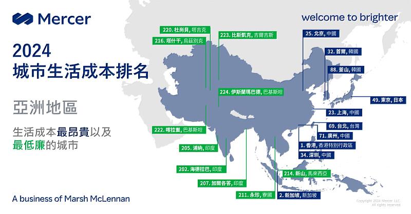 附圖：2024 城市生活成本排名-亞洲地區