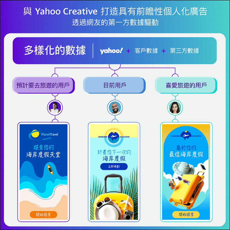 Yahoo Creative以AI和數據應用為核心，將廣告技術運用在創意上。（Yahoo奇摩提供）