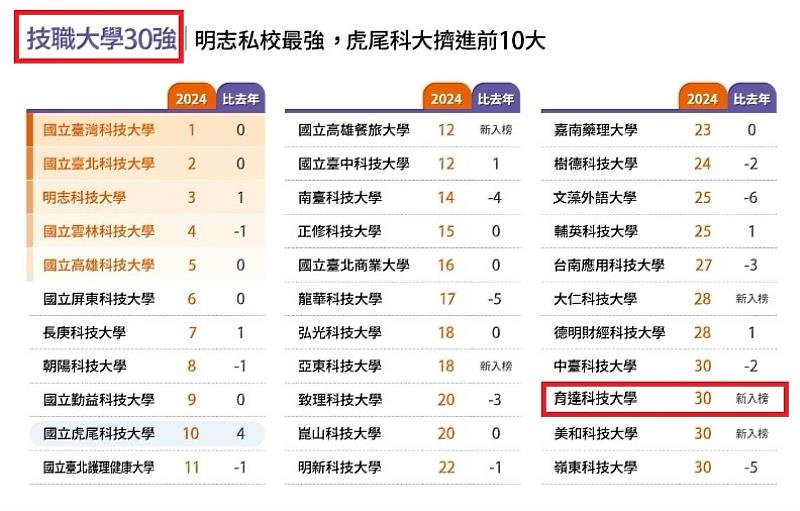 育達科技大學名列《遠見雜誌》2024年台灣技職最佳大學