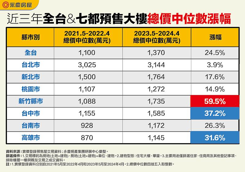 表_近三年全台和七都預售大樓總價中位數漲幅