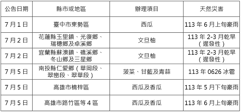 農業信用保證基金配合協助農業天然災害貸款信用保證