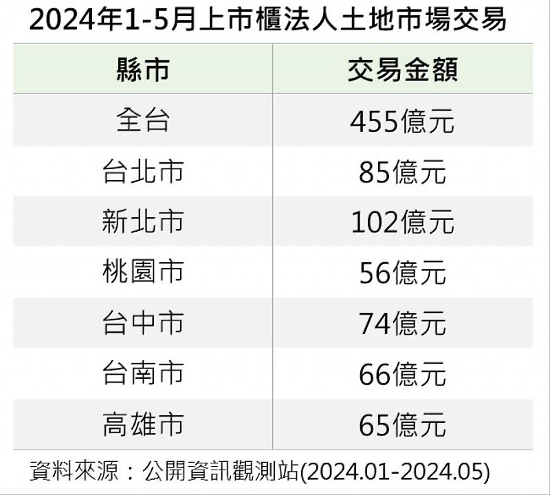 2024年1月至5月上市櫃法人於全台購置土地及地上權累計交易量達455億元。