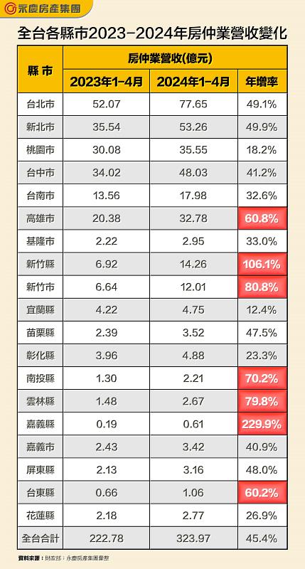 表二_全台各縣市2023-2024年房仲業營收變化