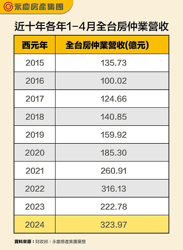 表一_近十年各年1-4月全台房仲業營收