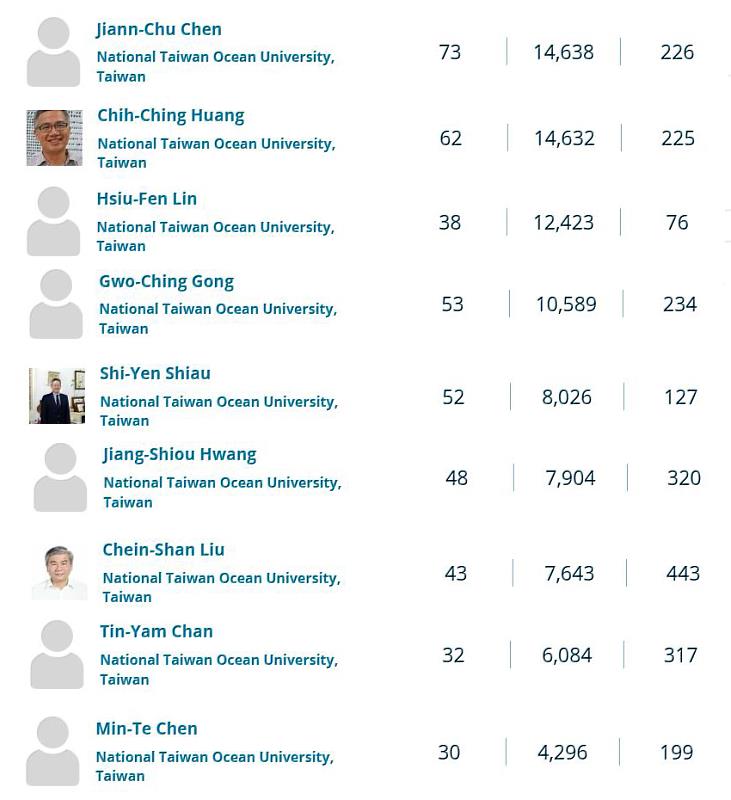 海大2024 Research.com最佳科學家名單