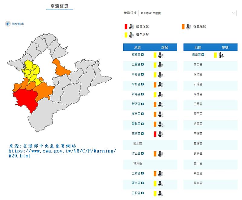 高溫飆至紅燈燈號 新北市政府啟動防熱機制