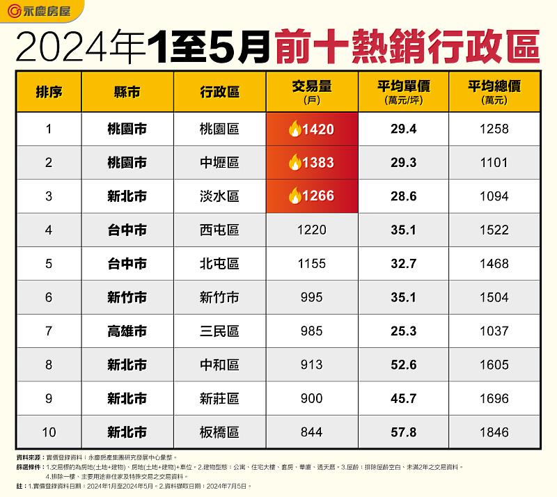 表、2024年1至5月前十熱銷行政區