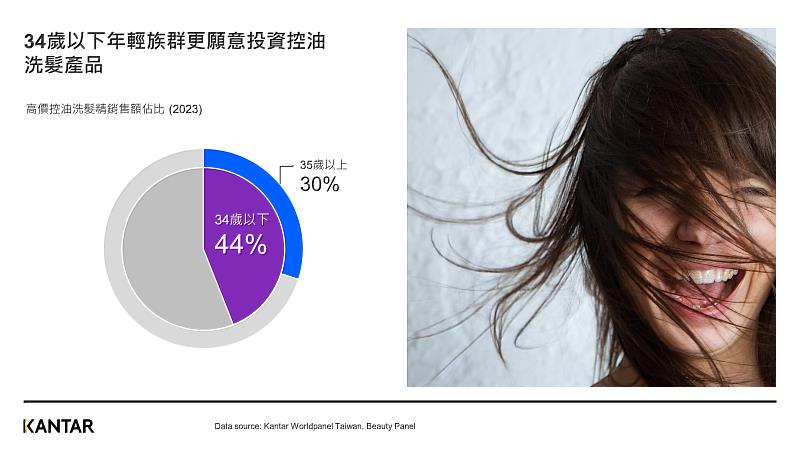 圖二、凱度指出34歲以下消費者更願意投資控油洗髮產品，高價控油洗髮精銷額佔比達44%。