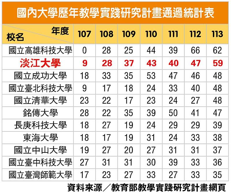 淡江大學推動教學實踐計畫成果豐碩，通過件數再創新高，連續兩年獲得全國綜合大學第一。